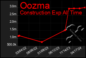 Total Graph of Oozma