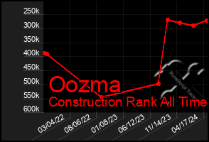 Total Graph of Oozma