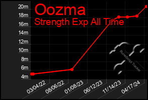 Total Graph of Oozma