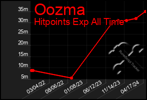 Total Graph of Oozma