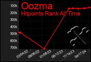 Total Graph of Oozma