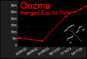 Total Graph of Oozma