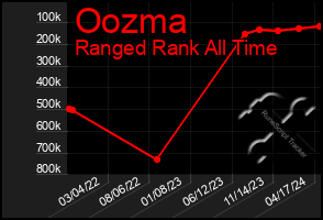 Total Graph of Oozma