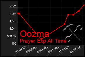 Total Graph of Oozma