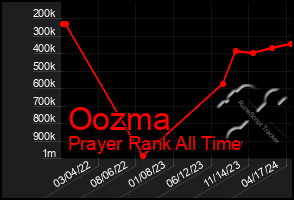 Total Graph of Oozma