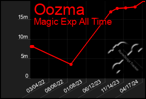 Total Graph of Oozma