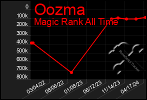 Total Graph of Oozma