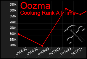 Total Graph of Oozma