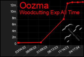 Total Graph of Oozma