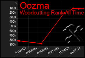 Total Graph of Oozma