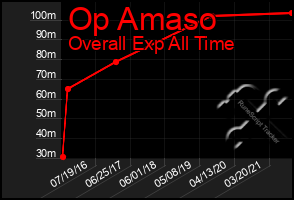 Total Graph of Op Amaso