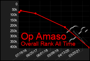 Total Graph of Op Amaso