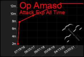 Total Graph of Op Amaso