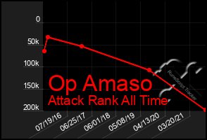 Total Graph of Op Amaso