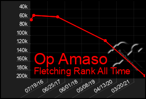 Total Graph of Op Amaso