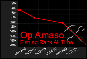 Total Graph of Op Amaso