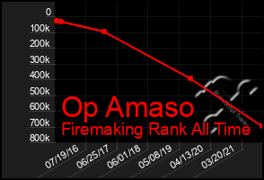 Total Graph of Op Amaso