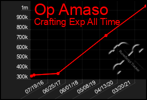 Total Graph of Op Amaso