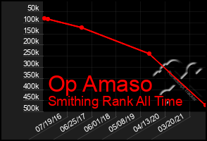 Total Graph of Op Amaso