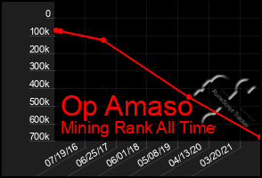 Total Graph of Op Amaso