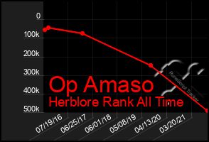 Total Graph of Op Amaso