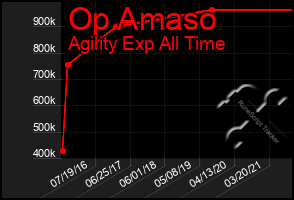 Total Graph of Op Amaso