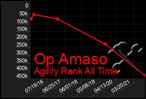 Total Graph of Op Amaso