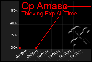 Total Graph of Op Amaso