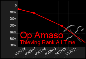 Total Graph of Op Amaso