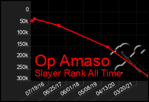 Total Graph of Op Amaso