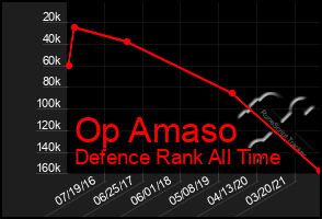 Total Graph of Op Amaso