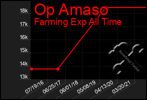 Total Graph of Op Amaso