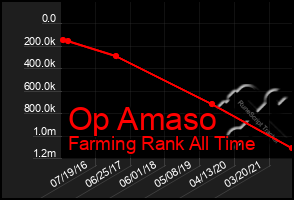 Total Graph of Op Amaso