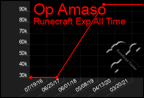 Total Graph of Op Amaso