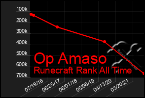 Total Graph of Op Amaso