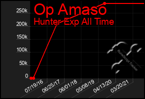 Total Graph of Op Amaso