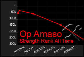 Total Graph of Op Amaso