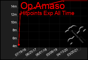 Total Graph of Op Amaso