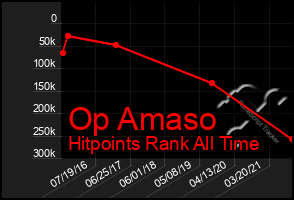 Total Graph of Op Amaso