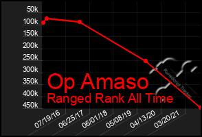 Total Graph of Op Amaso