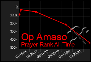 Total Graph of Op Amaso