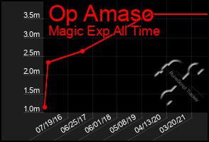 Total Graph of Op Amaso