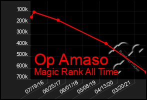 Total Graph of Op Amaso