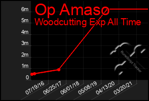 Total Graph of Op Amaso