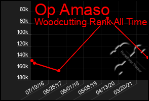 Total Graph of Op Amaso