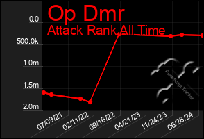 Total Graph of Op Dmr