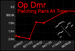 Total Graph of Op Dmr