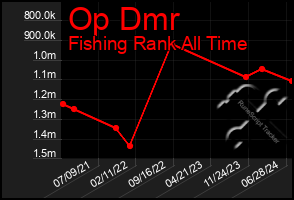 Total Graph of Op Dmr