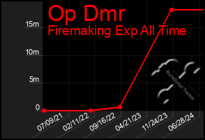 Total Graph of Op Dmr