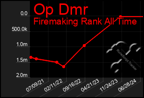 Total Graph of Op Dmr